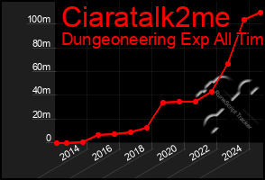 Total Graph of Ciaratalk2me