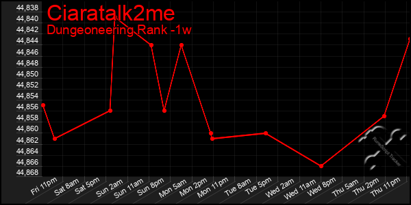 Last 7 Days Graph of Ciaratalk2me