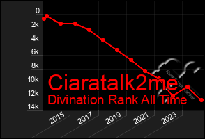 Total Graph of Ciaratalk2me