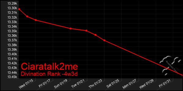 Last 31 Days Graph of Ciaratalk2me