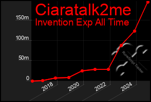 Total Graph of Ciaratalk2me