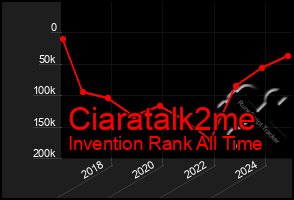 Total Graph of Ciaratalk2me