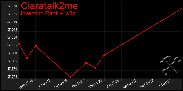 Last 31 Days Graph of Ciaratalk2me