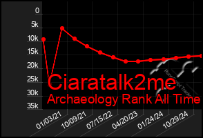 Total Graph of Ciaratalk2me