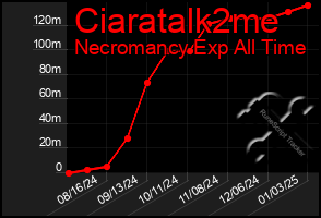 Total Graph of Ciaratalk2me