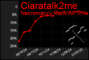 Total Graph of Ciaratalk2me