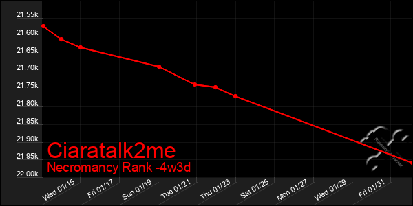 Last 31 Days Graph of Ciaratalk2me