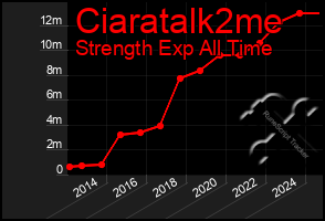 Total Graph of Ciaratalk2me