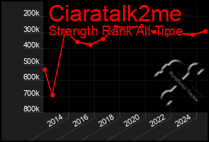 Total Graph of Ciaratalk2me