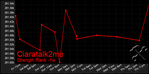 Last 7 Days Graph of Ciaratalk2me