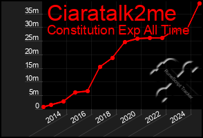 Total Graph of Ciaratalk2me