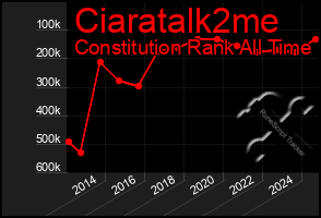 Total Graph of Ciaratalk2me