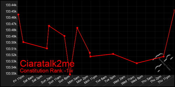 Last 7 Days Graph of Ciaratalk2me