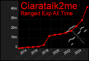 Total Graph of Ciaratalk2me