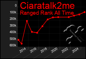 Total Graph of Ciaratalk2me