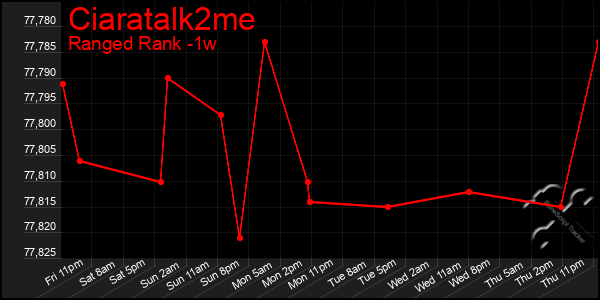 Last 7 Days Graph of Ciaratalk2me