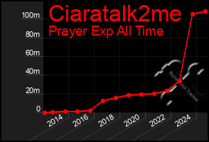 Total Graph of Ciaratalk2me