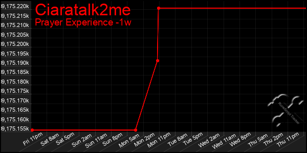 Last 7 Days Graph of Ciaratalk2me