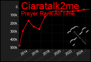 Total Graph of Ciaratalk2me