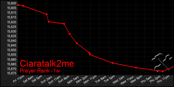 Last 7 Days Graph of Ciaratalk2me