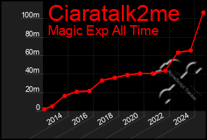 Total Graph of Ciaratalk2me