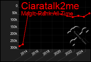 Total Graph of Ciaratalk2me