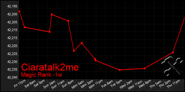 Last 7 Days Graph of Ciaratalk2me