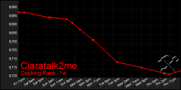 Last 7 Days Graph of Ciaratalk2me