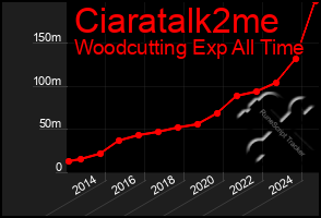 Total Graph of Ciaratalk2me