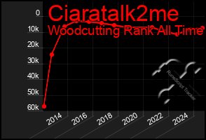 Total Graph of Ciaratalk2me