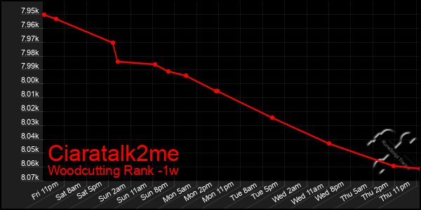 Last 7 Days Graph of Ciaratalk2me