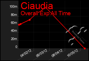 Total Graph of Ciaudia