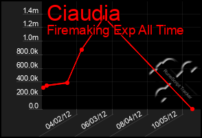 Total Graph of Ciaudia