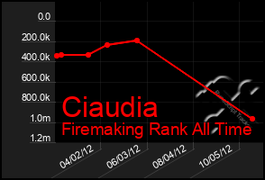 Total Graph of Ciaudia