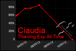 Total Graph of Ciaudia