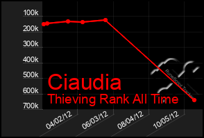 Total Graph of Ciaudia