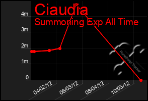 Total Graph of Ciaudia