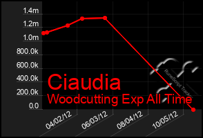 Total Graph of Ciaudia