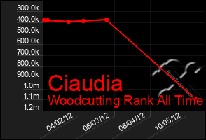 Total Graph of Ciaudia