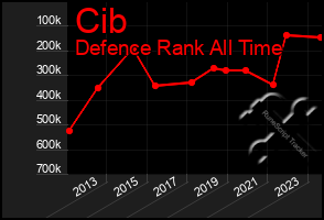 Total Graph of Cib