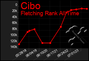 Total Graph of Cibo