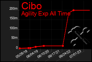 Total Graph of Cibo