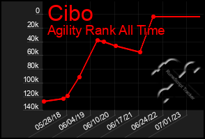 Total Graph of Cibo