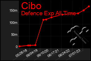 Total Graph of Cibo