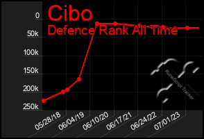 Total Graph of Cibo