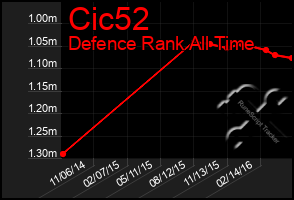 Total Graph of Cic52