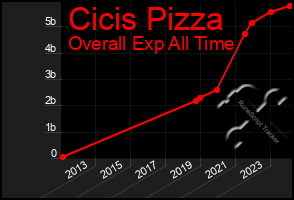 Total Graph of Cicis Pizza