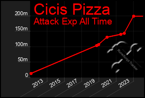 Total Graph of Cicis Pizza