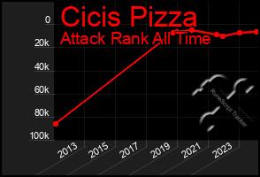 Total Graph of Cicis Pizza