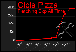 Total Graph of Cicis Pizza